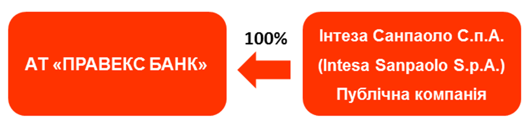 SCHEMATIC REPRESENTATION OF THE OWNERSHIP STRUCTURE OF PRAVEX-BANK as of January 1. 2023