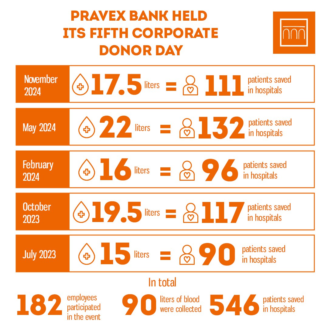 PRAVEX BANK held the fifth corporate Donor Day